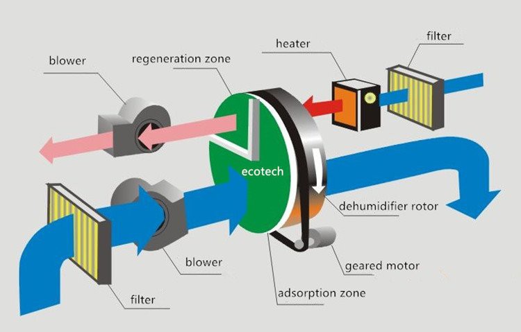 absorption dryer working principle absorption dryer working principle